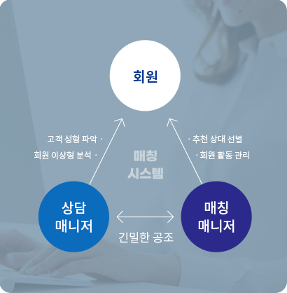 ȸ¿ø 1¸í´ç 2¸íÀÇ Àü¹®¸Å´ÏÀú ¹ÐÂø°ü¸®